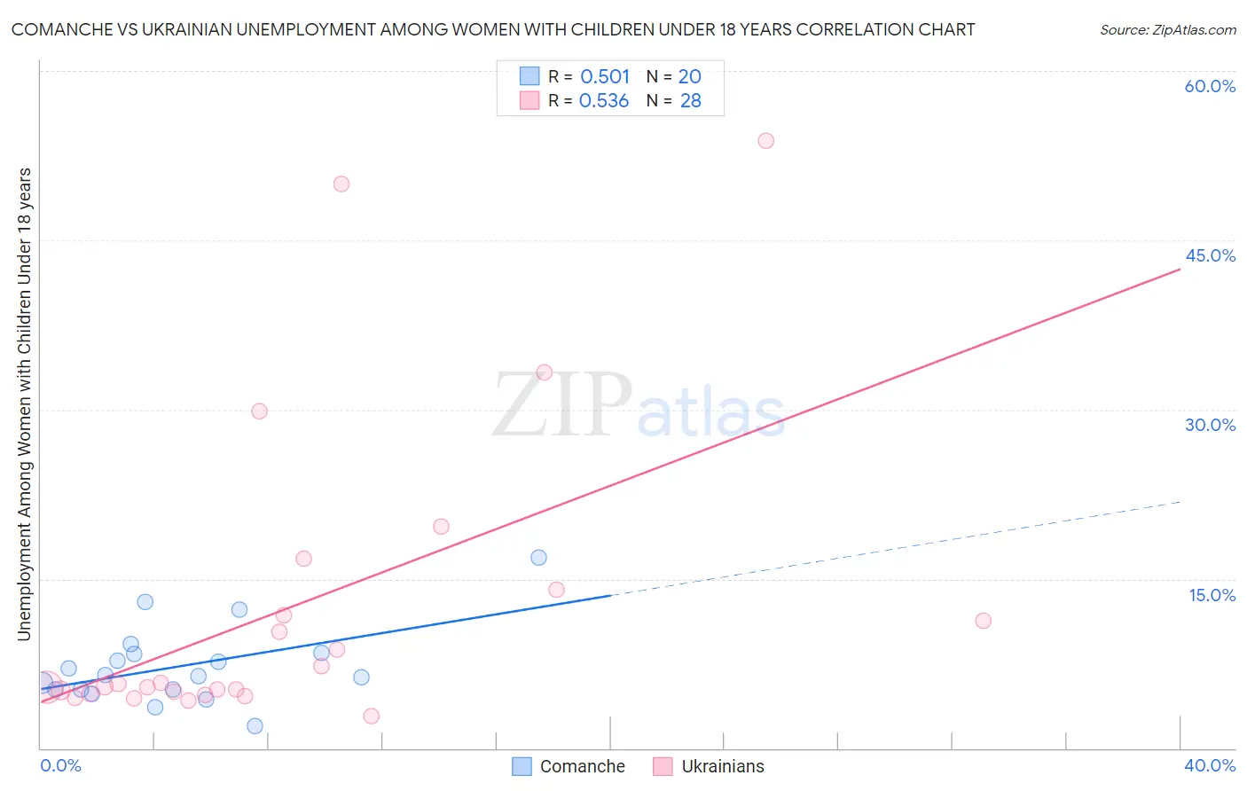 Comanche vs Ukrainian Unemployment Among Women with Children Under 18 years