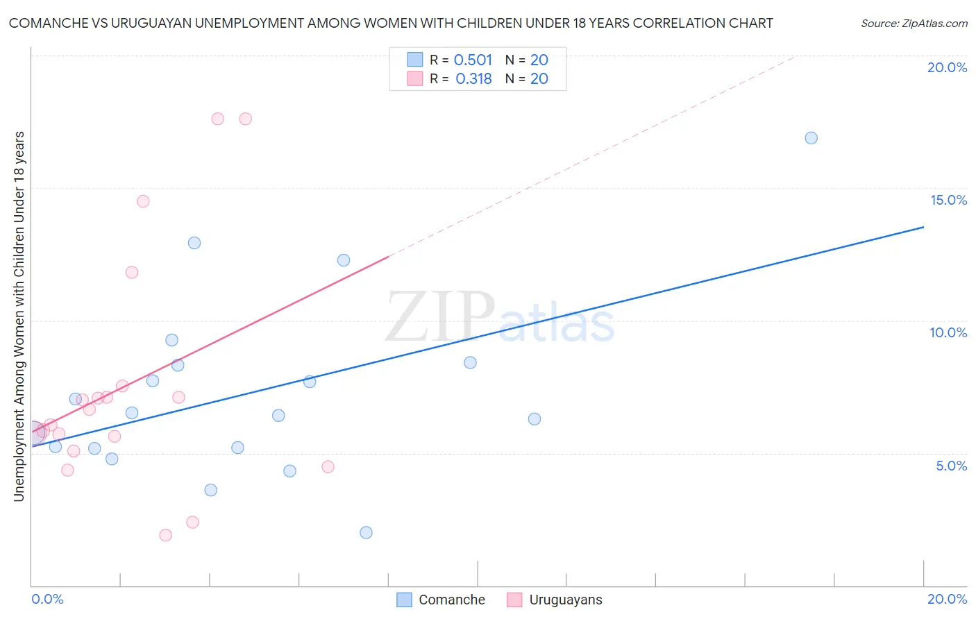 Comanche vs Uruguayan Unemployment Among Women with Children Under 18 years