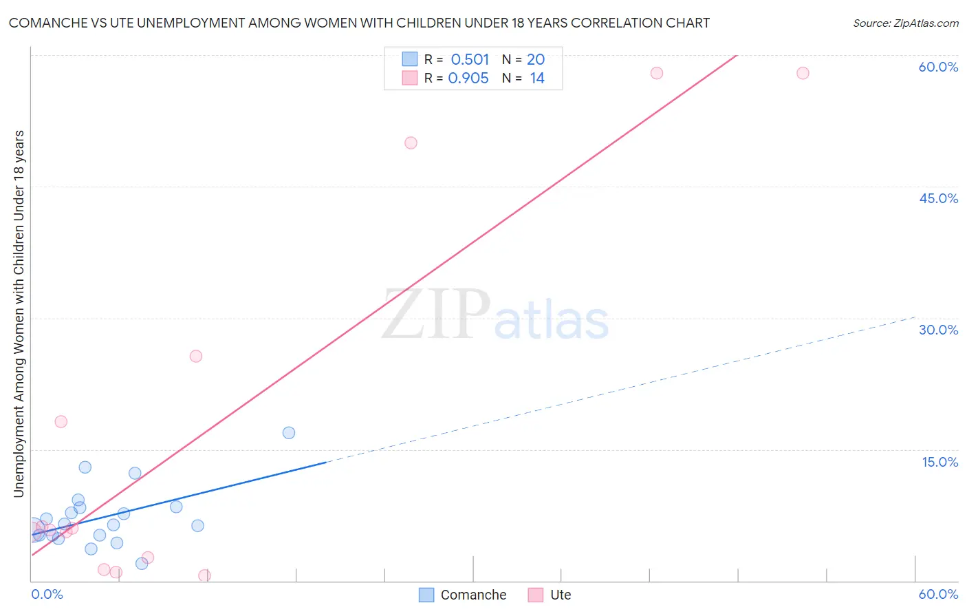 Comanche vs Ute Unemployment Among Women with Children Under 18 years