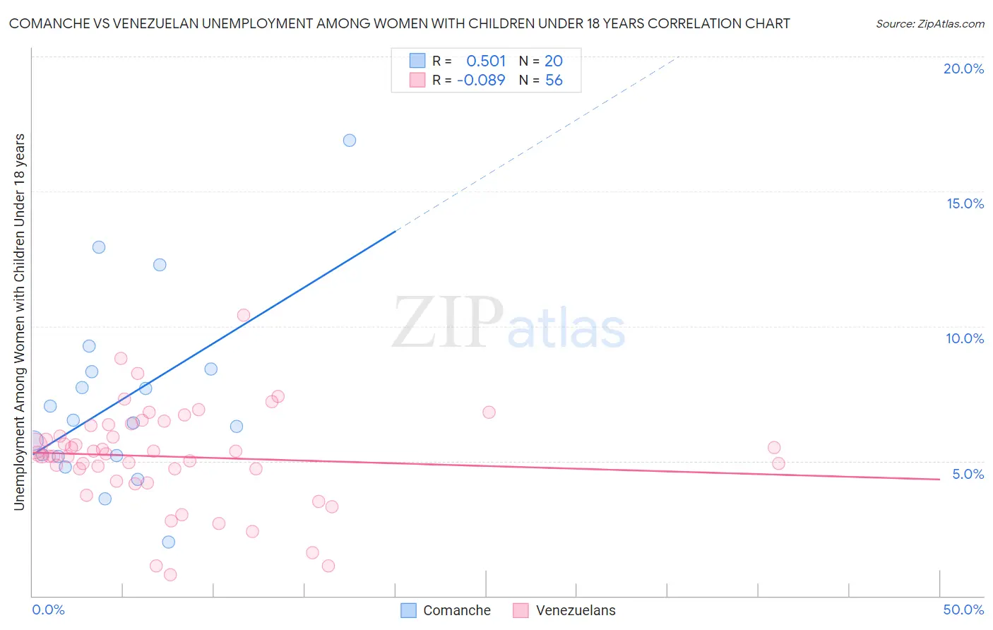 Comanche vs Venezuelan Unemployment Among Women with Children Under 18 years