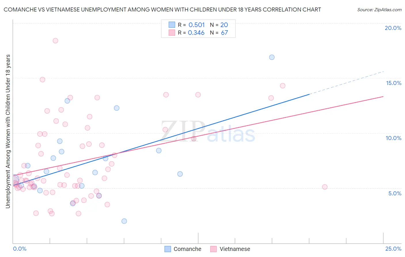 Comanche vs Vietnamese Unemployment Among Women with Children Under 18 years