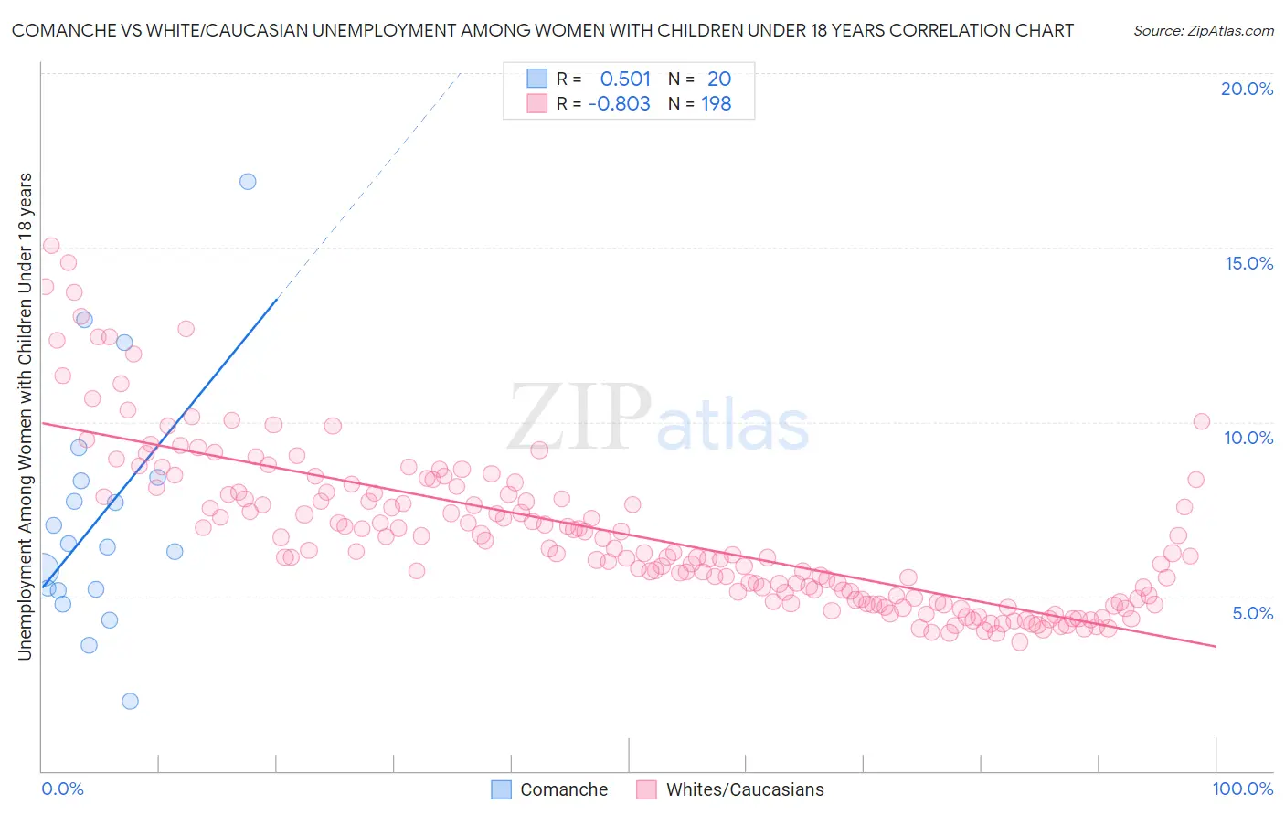 Comanche vs White/Caucasian Unemployment Among Women with Children Under 18 years