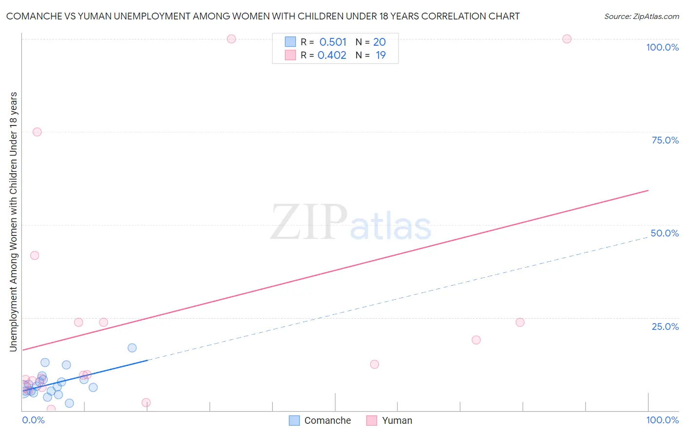 Comanche vs Yuman Unemployment Among Women with Children Under 18 years