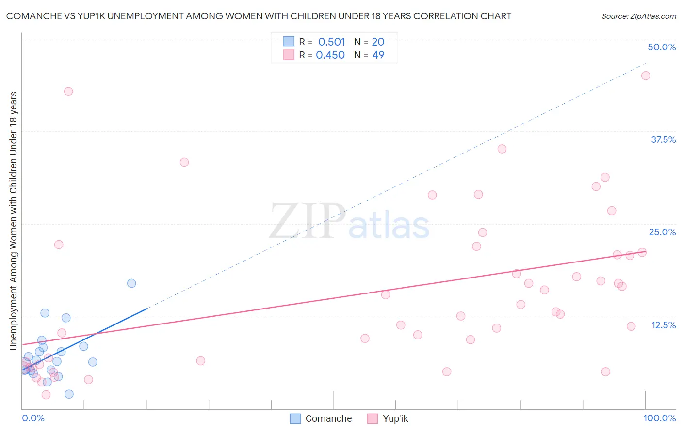 Comanche vs Yup'ik Unemployment Among Women with Children Under 18 years