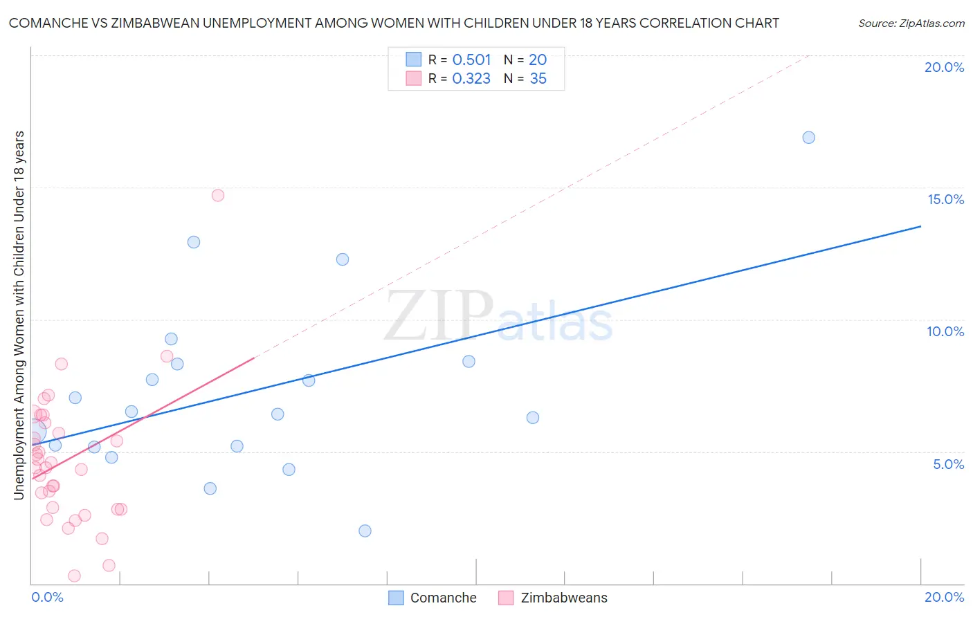 Comanche vs Zimbabwean Unemployment Among Women with Children Under 18 years