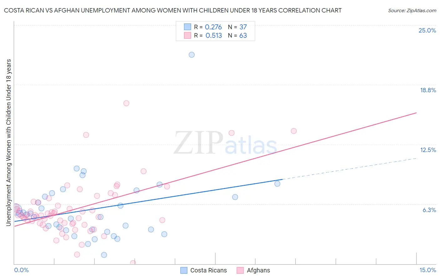 Costa Rican vs Afghan Unemployment Among Women with Children Under 18 years