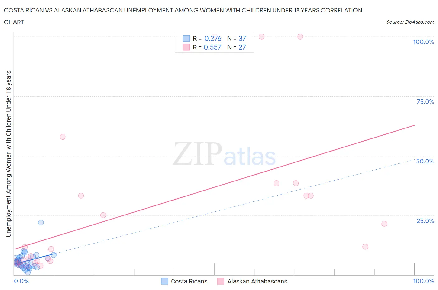 Costa Rican vs Alaskan Athabascan Unemployment Among Women with Children Under 18 years