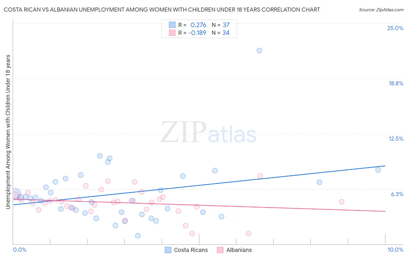 Costa Rican vs Albanian Unemployment Among Women with Children Under 18 years
