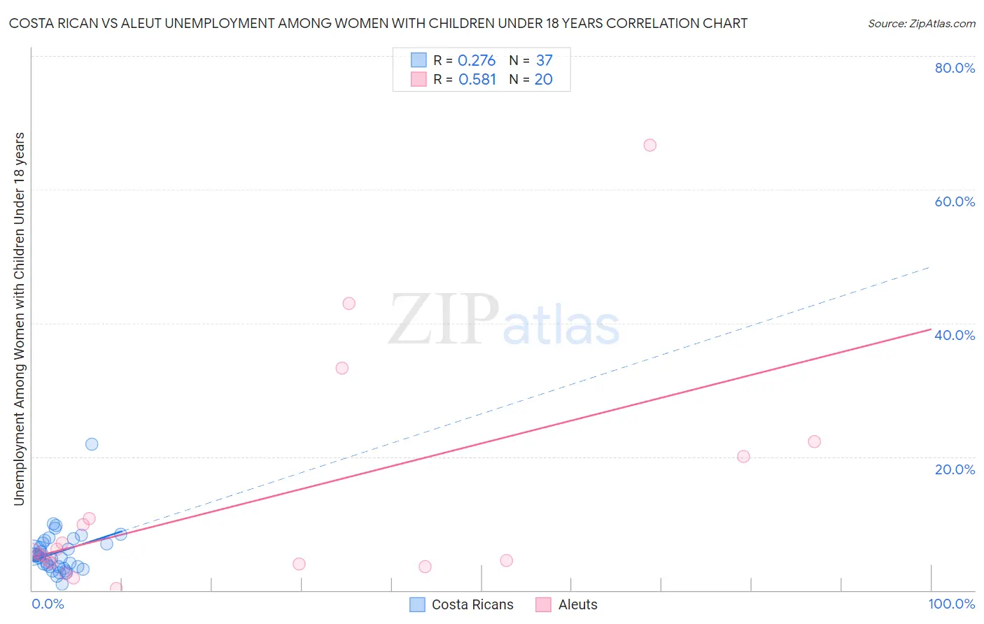 Costa Rican vs Aleut Unemployment Among Women with Children Under 18 years