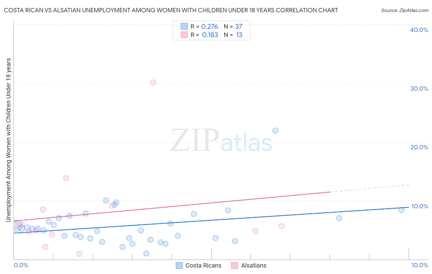 Costa Rican vs Alsatian Unemployment Among Women with Children Under 18 years