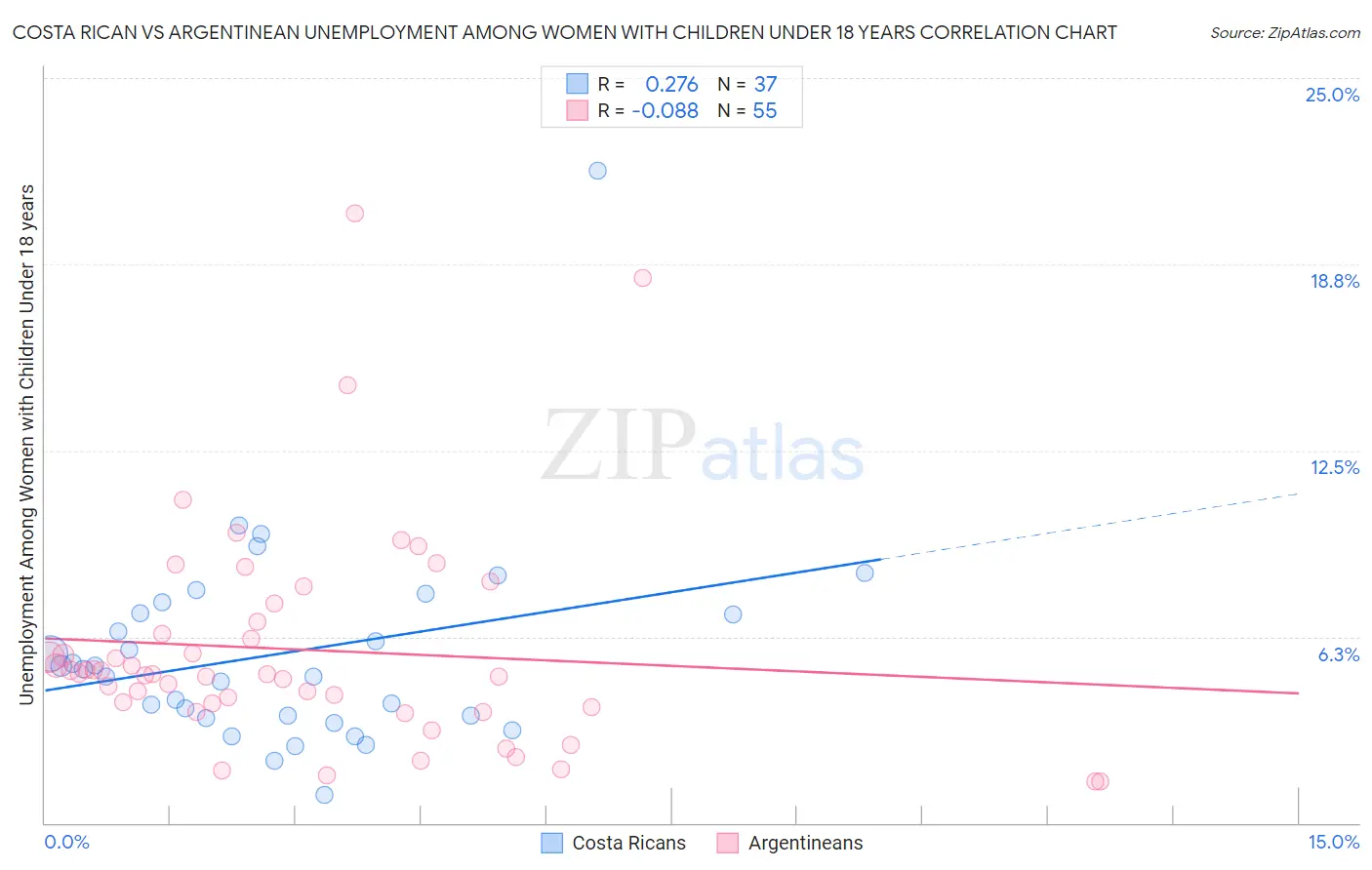 Costa Rican vs Argentinean Unemployment Among Women with Children Under 18 years
