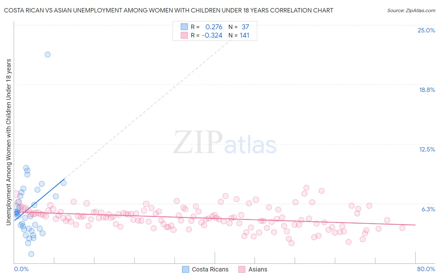 Costa Rican vs Asian Unemployment Among Women with Children Under 18 years