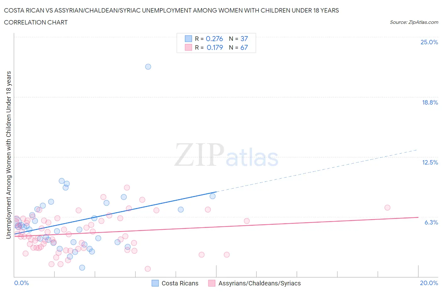 Costa Rican vs Assyrian/Chaldean/Syriac Unemployment Among Women with Children Under 18 years
