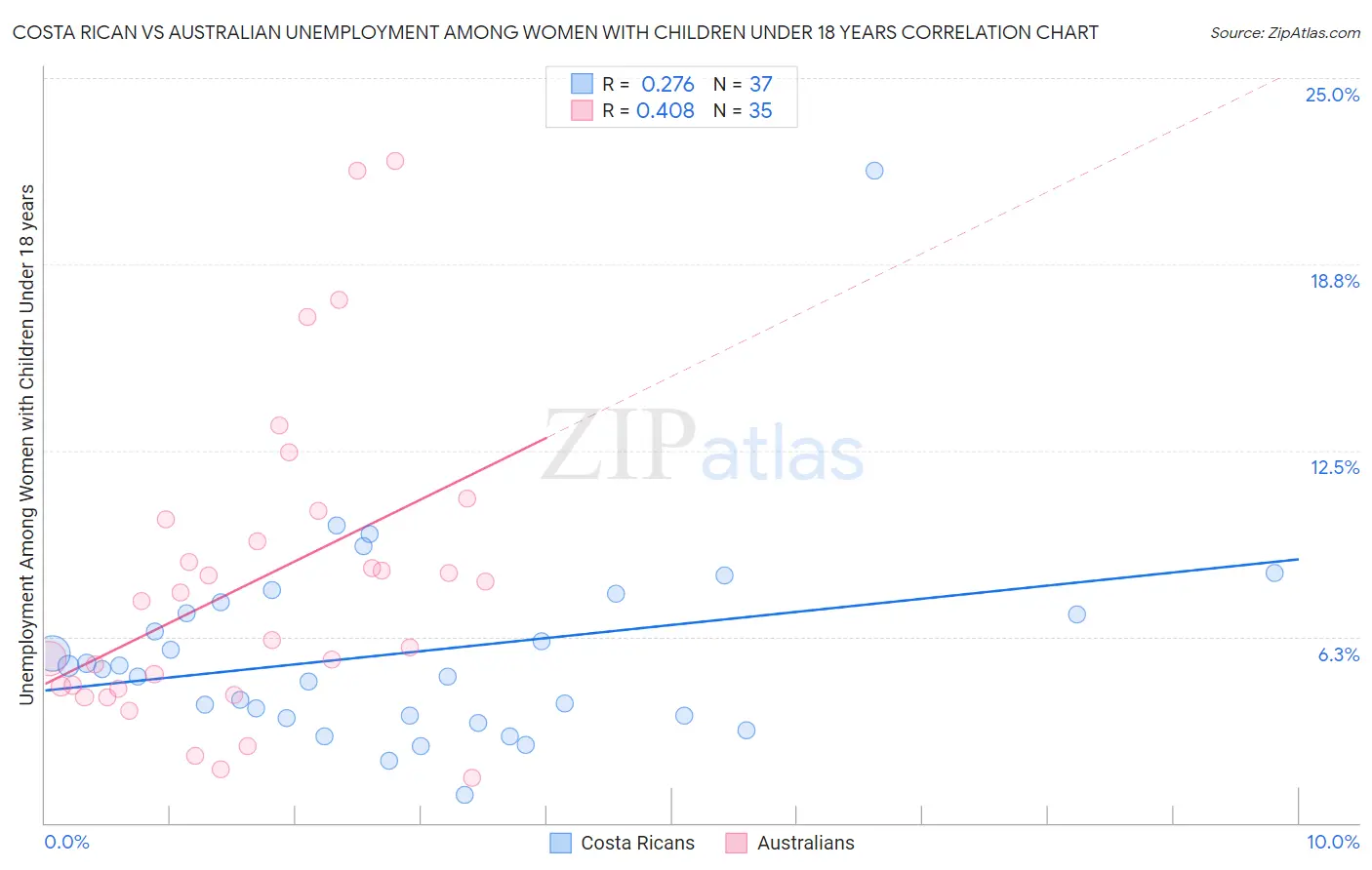 Costa Rican vs Australian Unemployment Among Women with Children Under 18 years