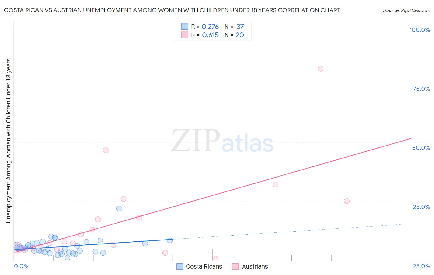 Costa Rican vs Austrian Unemployment Among Women with Children Under 18 years