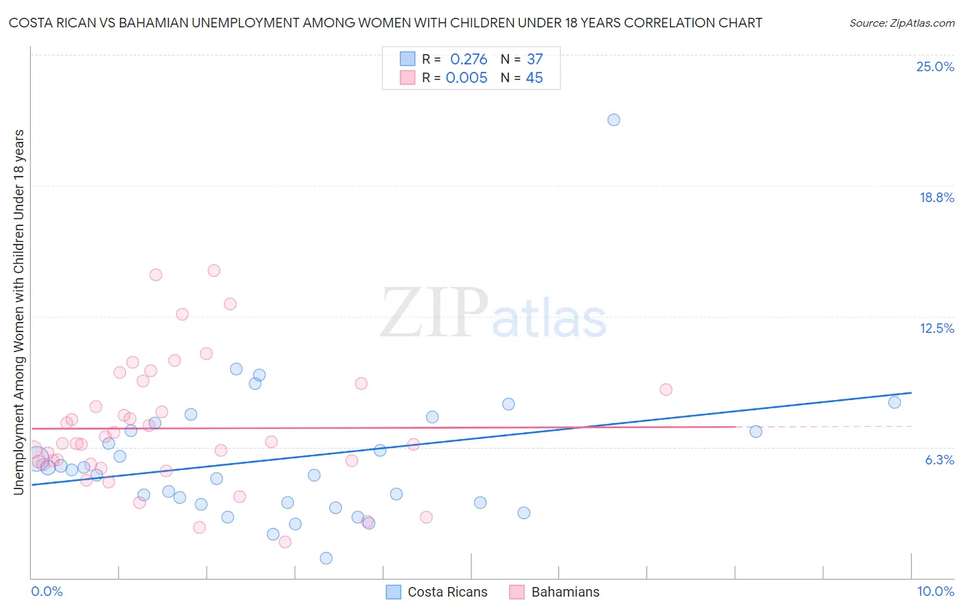 Costa Rican vs Bahamian Unemployment Among Women with Children Under 18 years