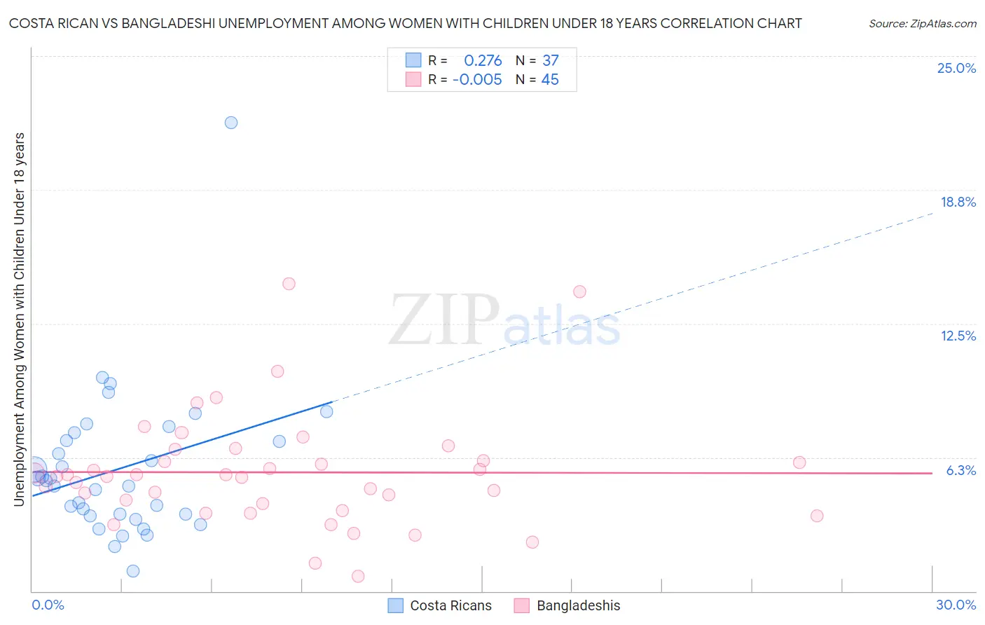 Costa Rican vs Bangladeshi Unemployment Among Women with Children Under 18 years