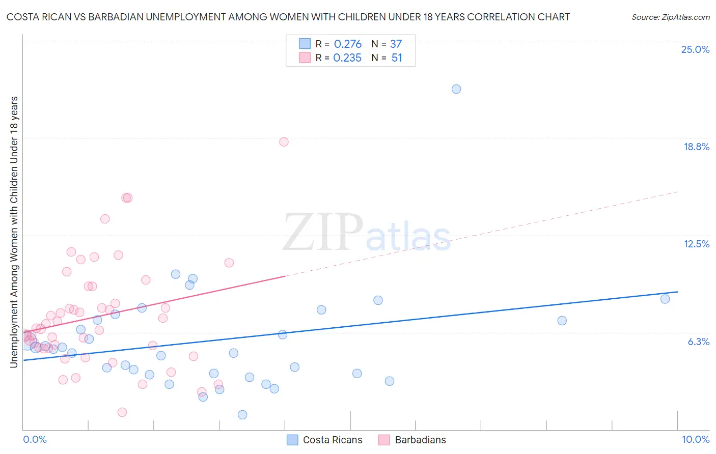 Costa Rican vs Barbadian Unemployment Among Women with Children Under 18 years