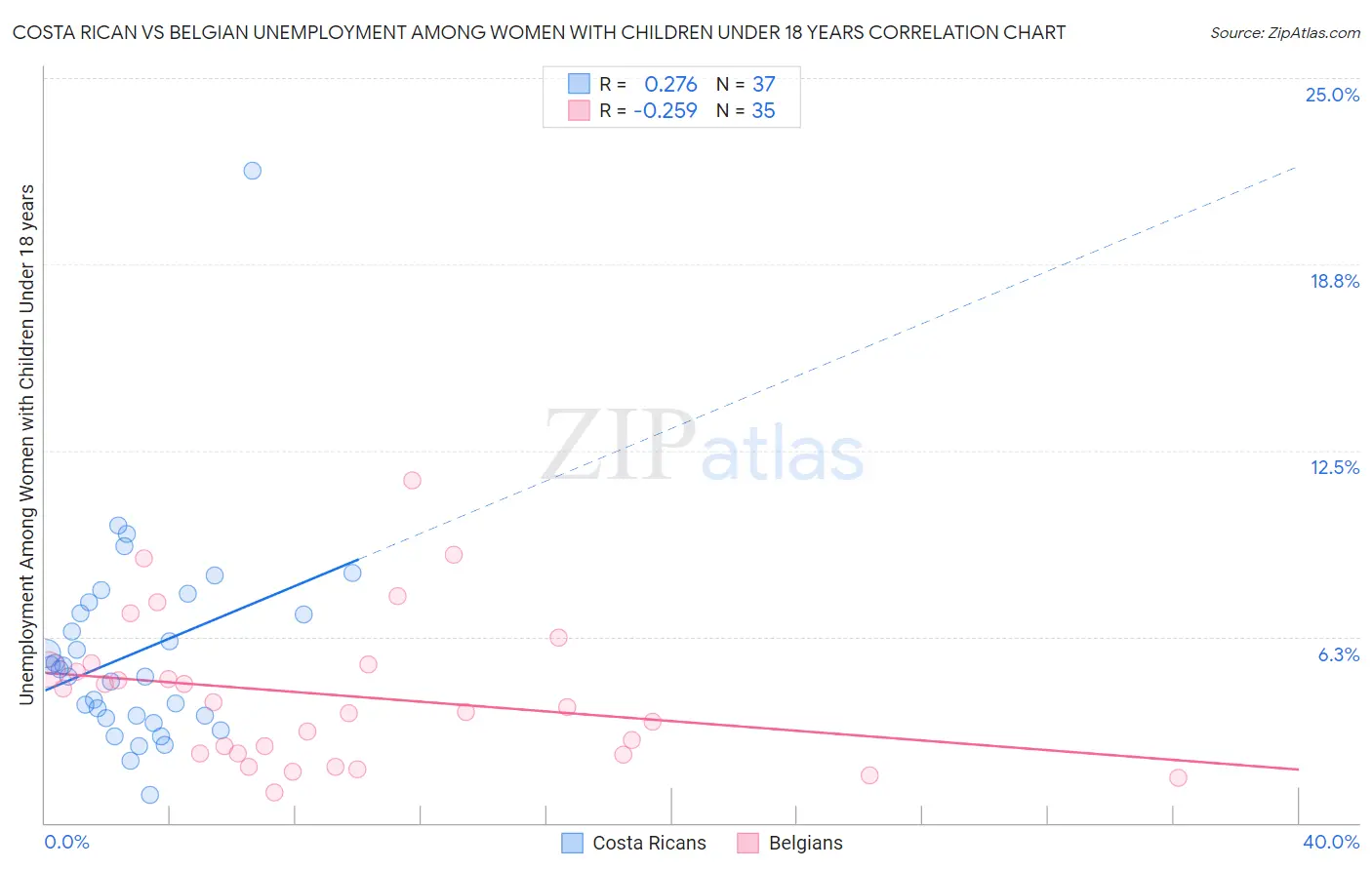 Costa Rican vs Belgian Unemployment Among Women with Children Under 18 years
