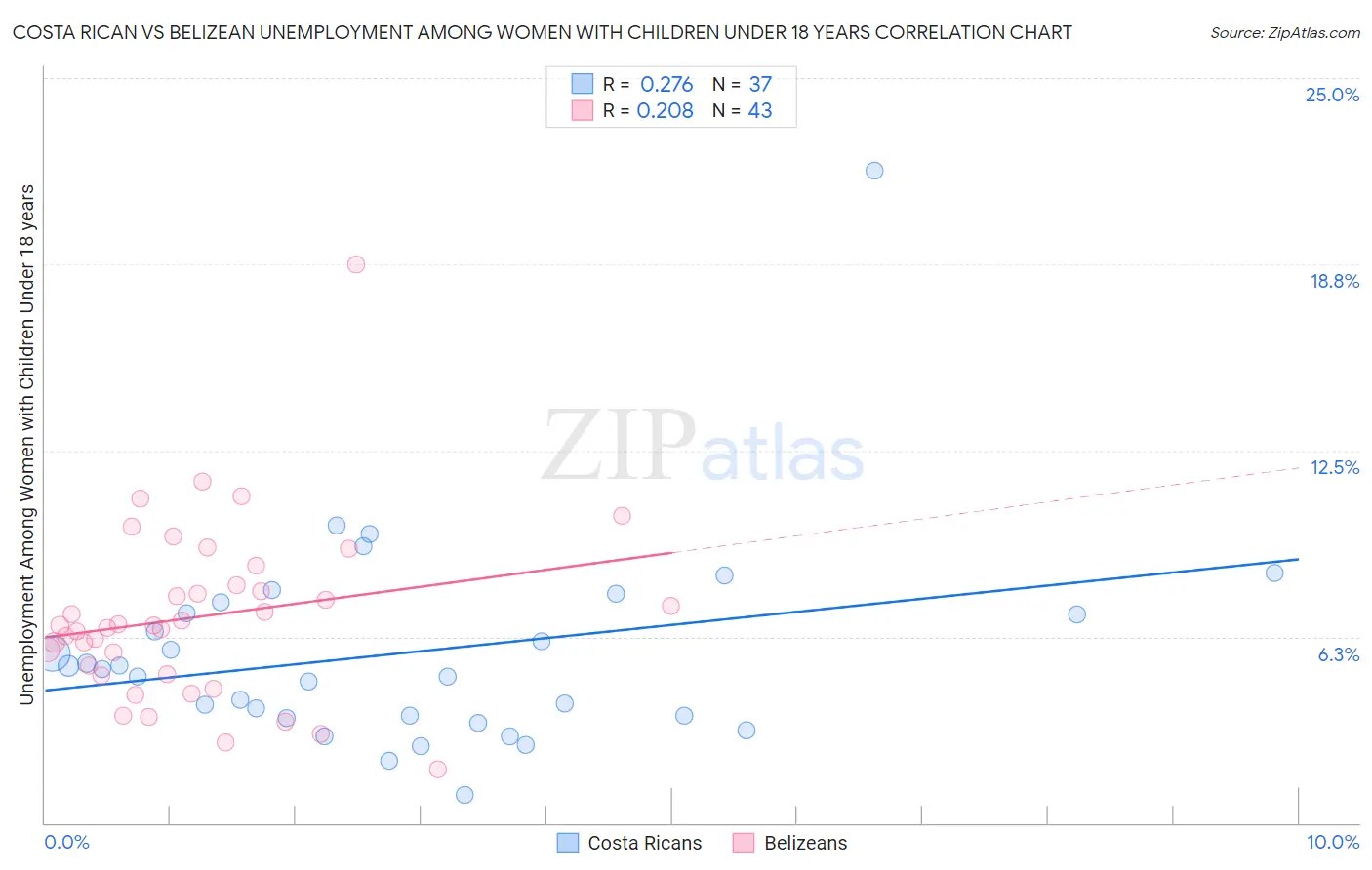 Costa Rican vs Belizean Unemployment Among Women with Children Under 18 years