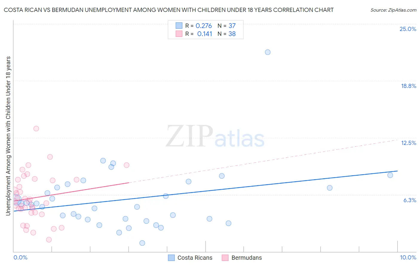 Costa Rican vs Bermudan Unemployment Among Women with Children Under 18 years