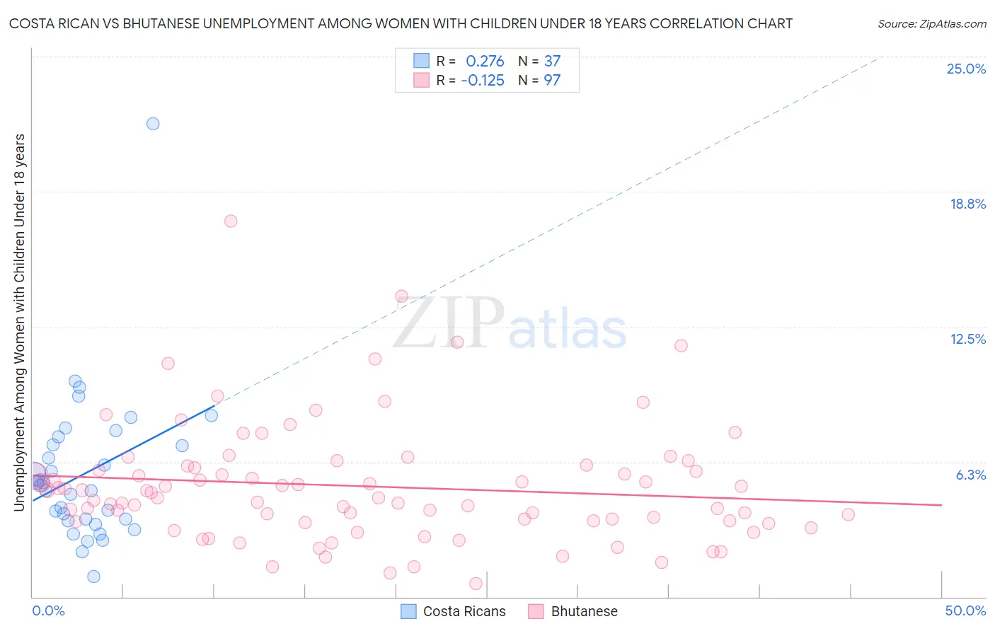 Costa Rican vs Bhutanese Unemployment Among Women with Children Under 18 years