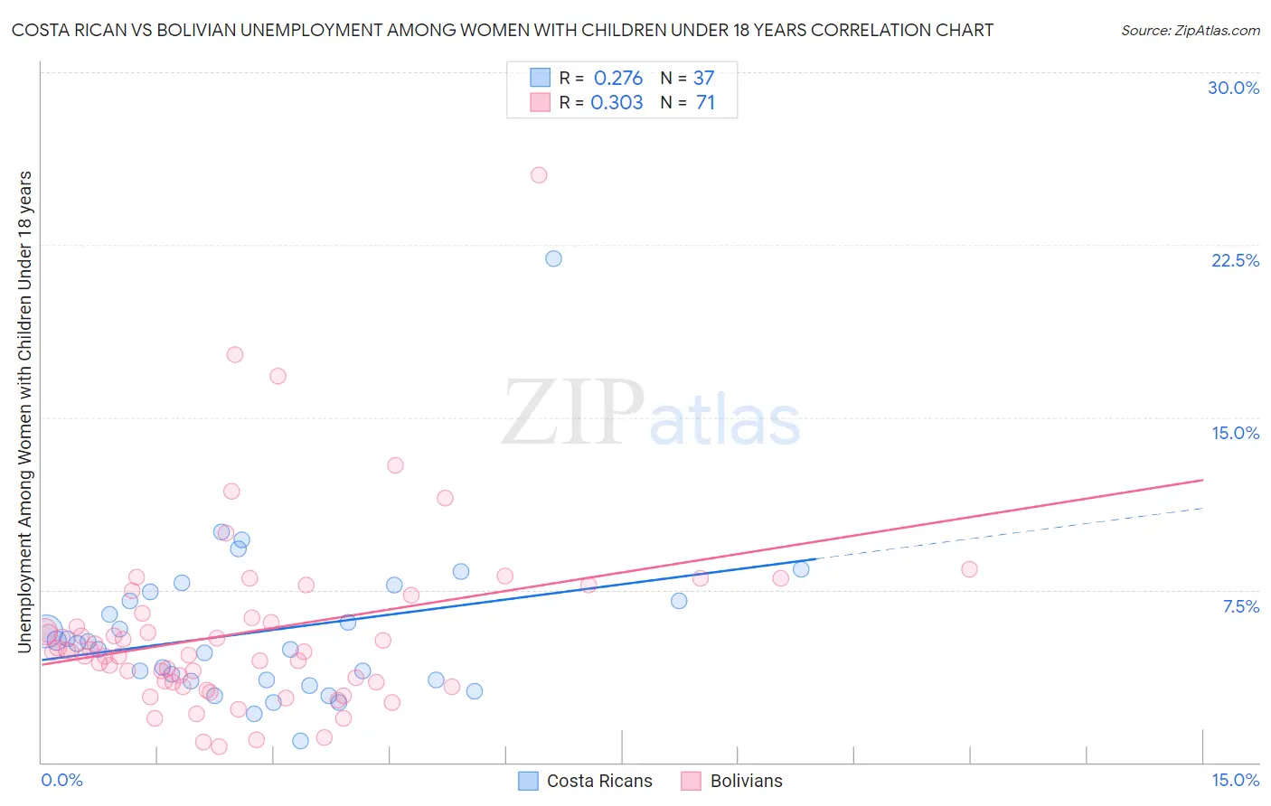 Costa Rican vs Bolivian Unemployment Among Women with Children Under 18 years