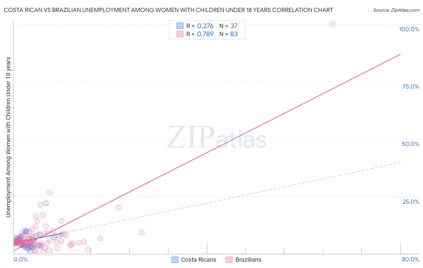 Costa Rican vs Brazilian Unemployment Among Women with Children Under 18 years