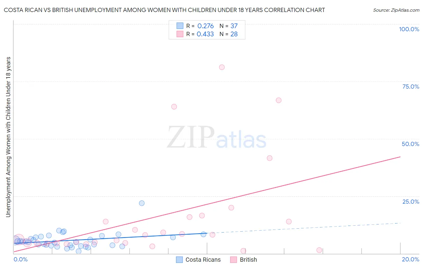 Costa Rican vs British Unemployment Among Women with Children Under 18 years