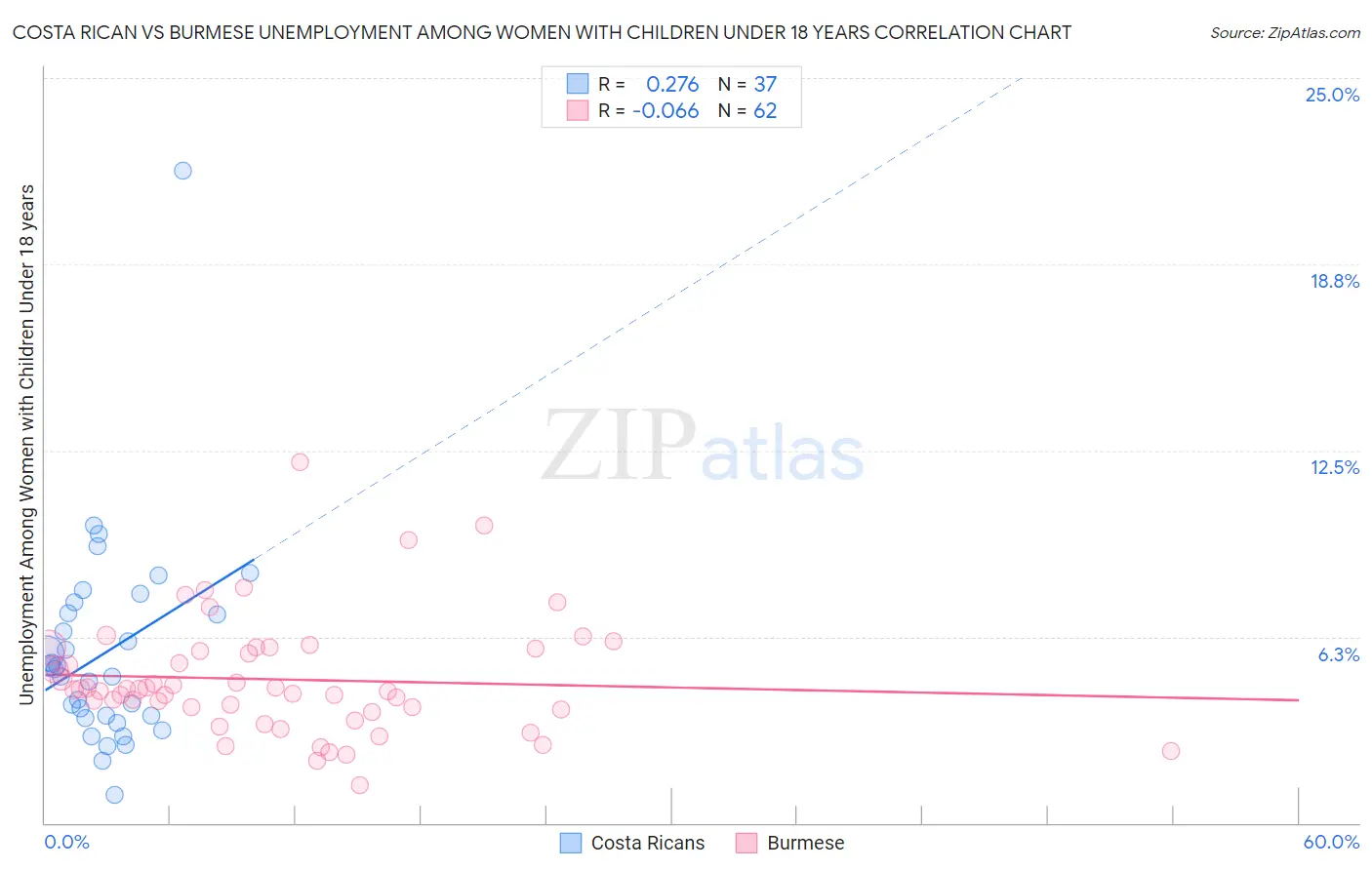 Costa Rican vs Burmese Unemployment Among Women with Children Under 18 years