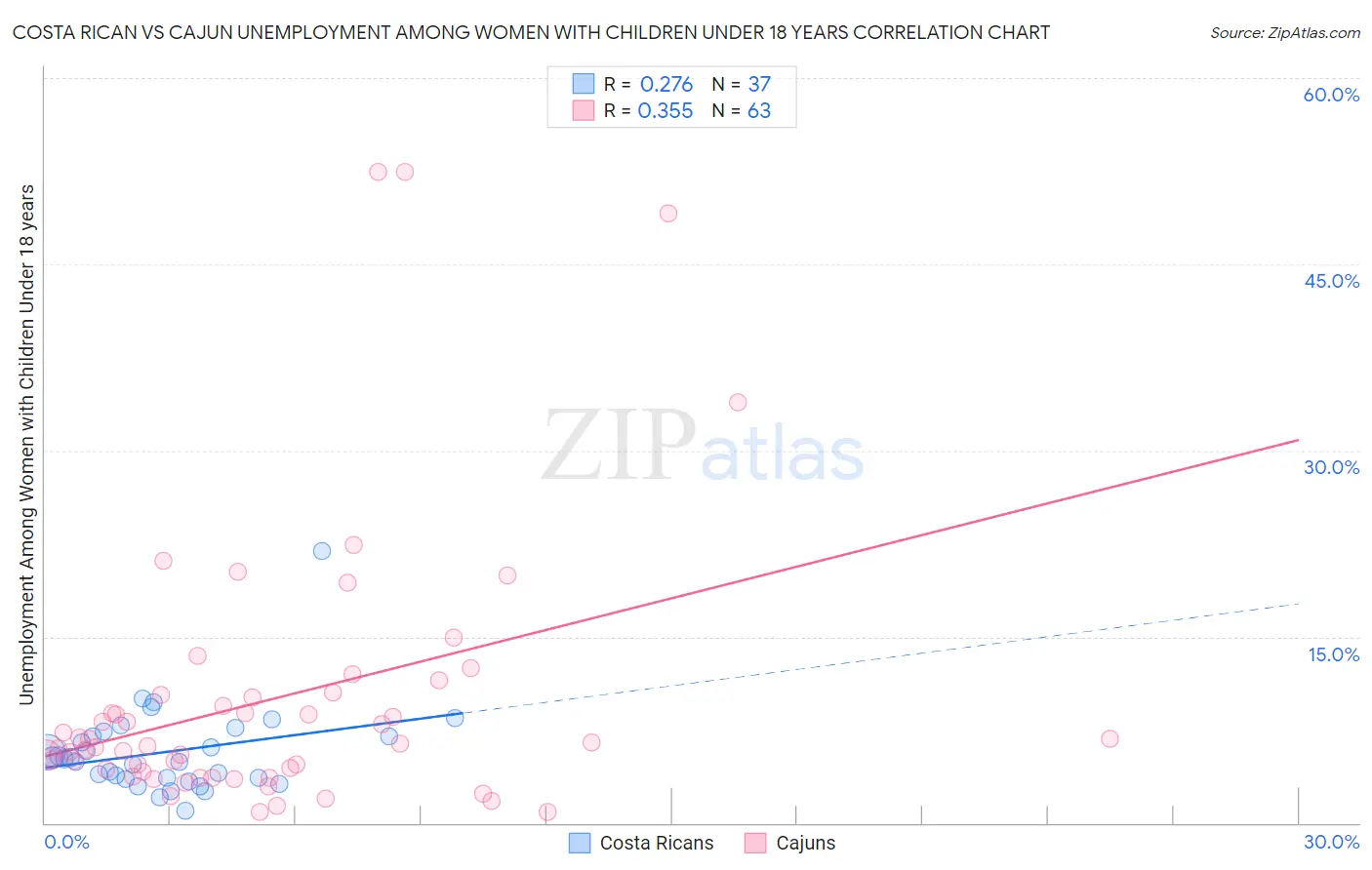 Costa Rican vs Cajun Unemployment Among Women with Children Under 18 years