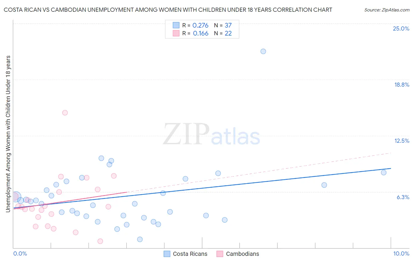 Costa Rican vs Cambodian Unemployment Among Women with Children Under 18 years