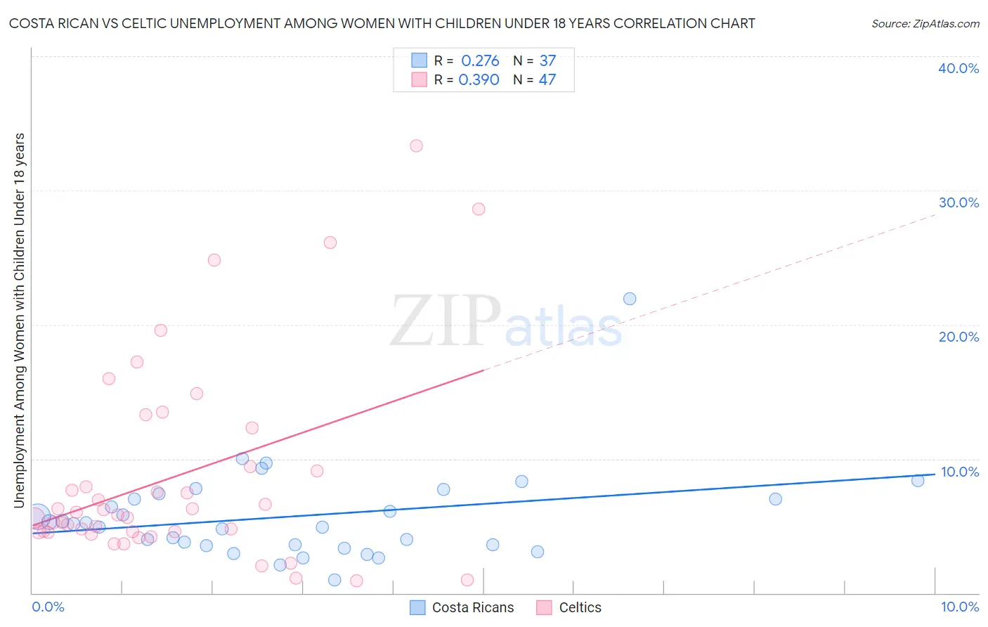 Costa Rican vs Celtic Unemployment Among Women with Children Under 18 years