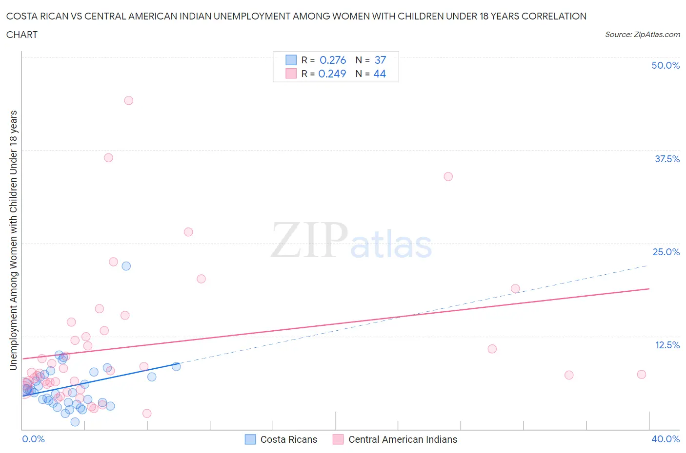 Costa Rican vs Central American Indian Unemployment Among Women with Children Under 18 years