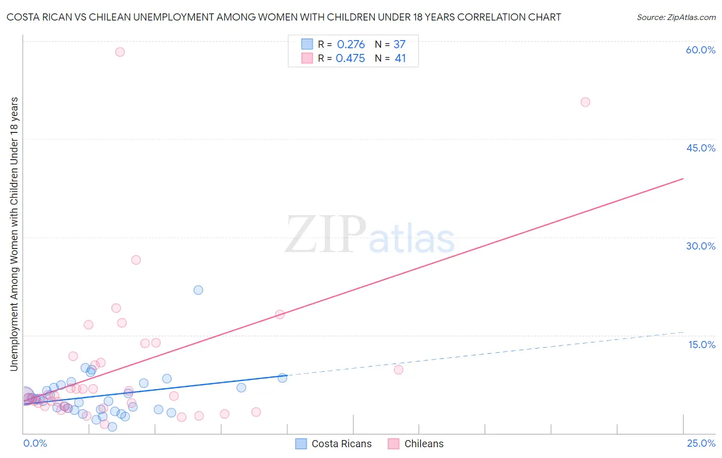 Costa Rican vs Chilean Unemployment Among Women with Children Under 18 years