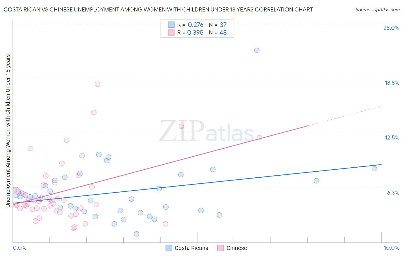 Costa Rican vs Chinese Unemployment Among Women with Children Under 18 years
