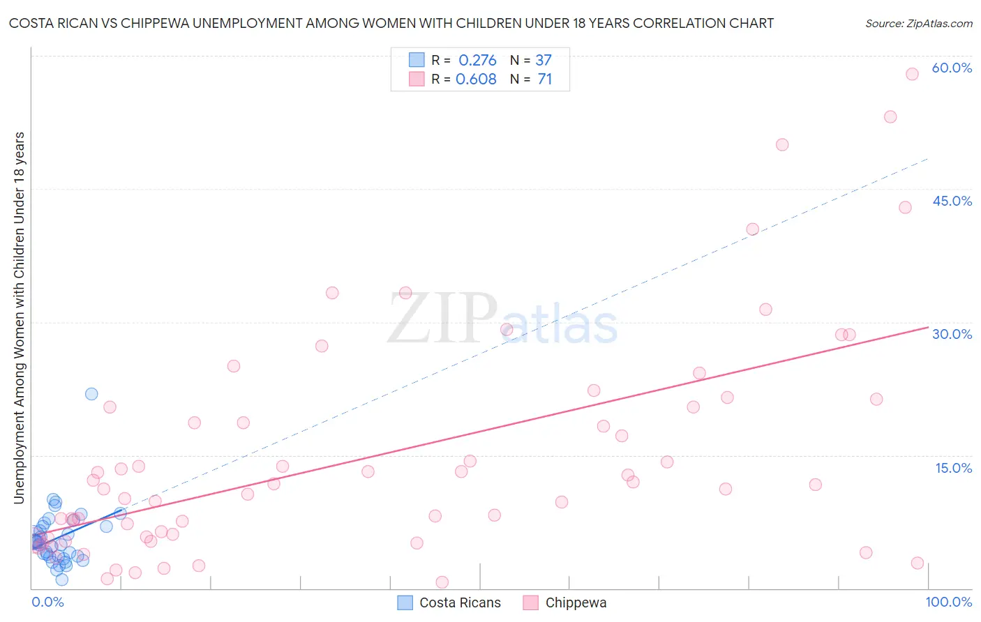 Costa Rican vs Chippewa Unemployment Among Women with Children Under 18 years