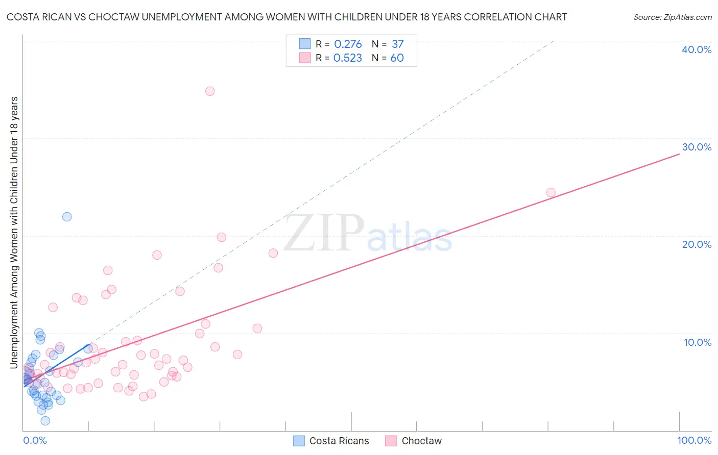 Costa Rican vs Choctaw Unemployment Among Women with Children Under 18 years