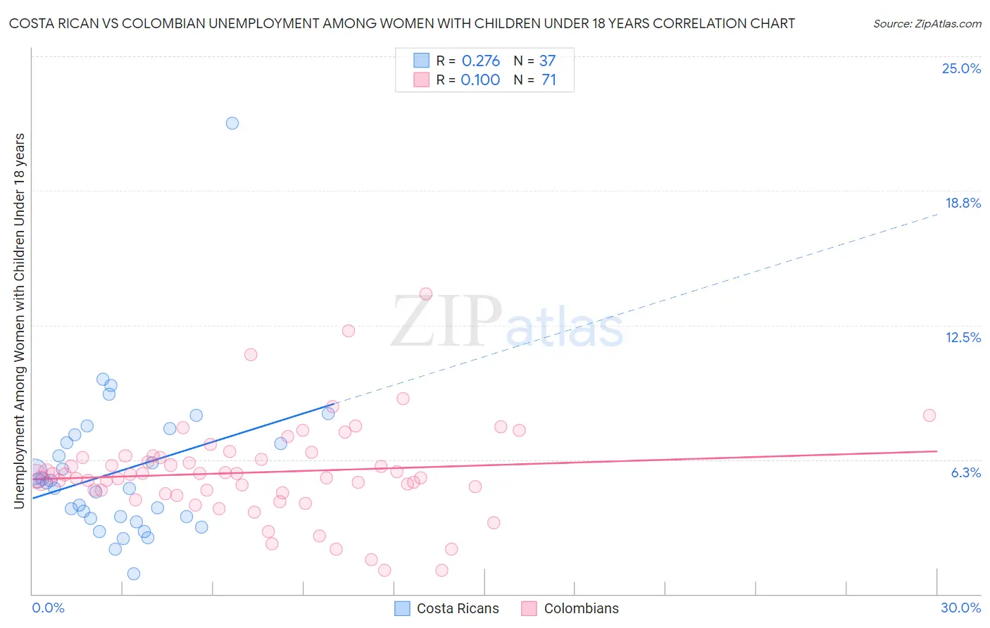 Costa Rican vs Colombian Unemployment Among Women with Children Under 18 years