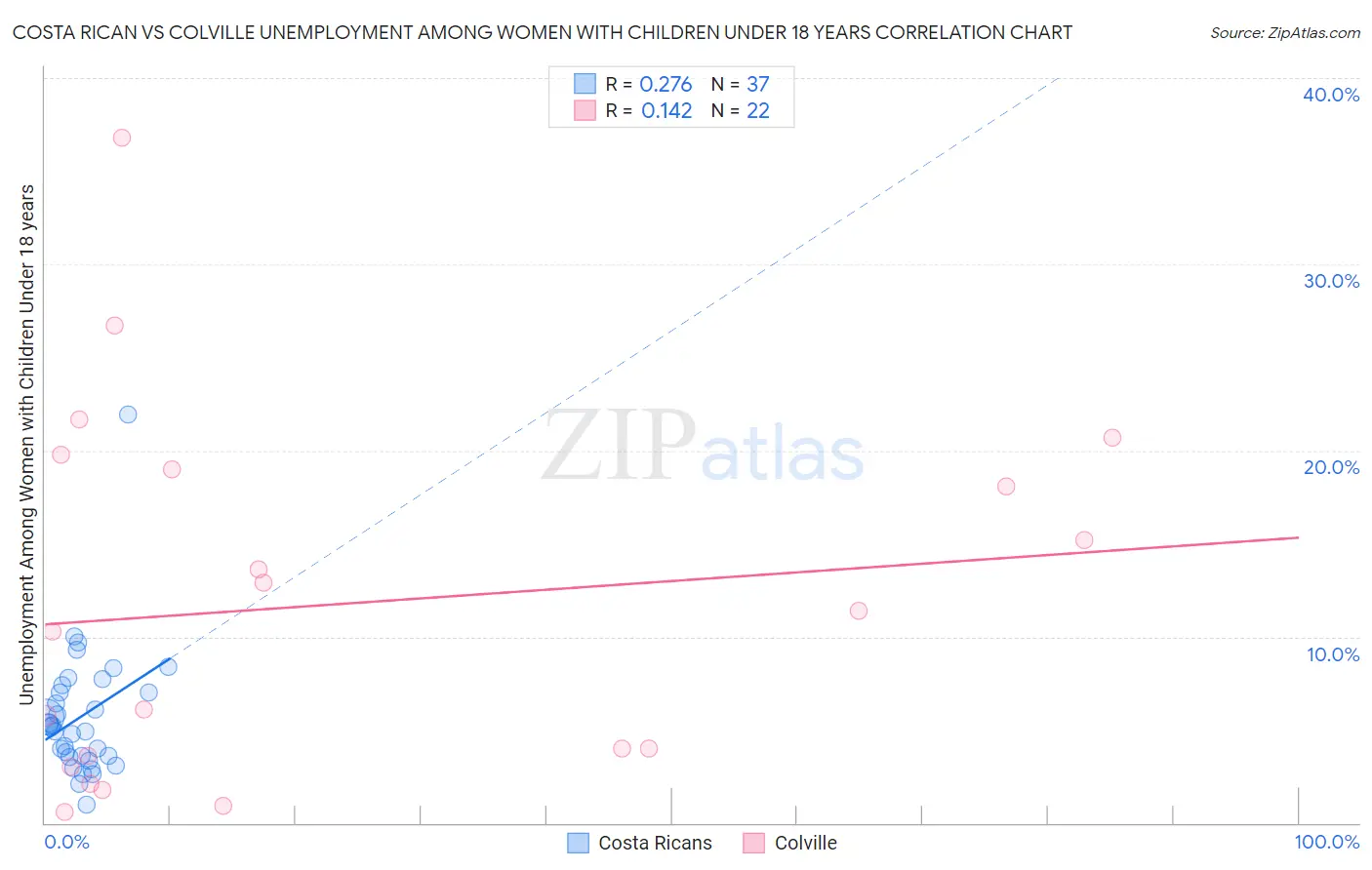 Costa Rican vs Colville Unemployment Among Women with Children Under 18 years