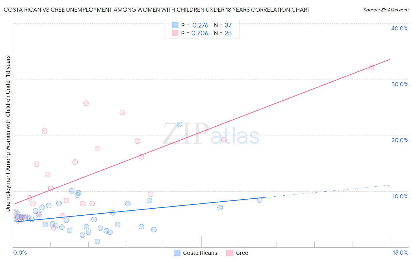 Costa Rican vs Cree Unemployment Among Women with Children Under 18 years
