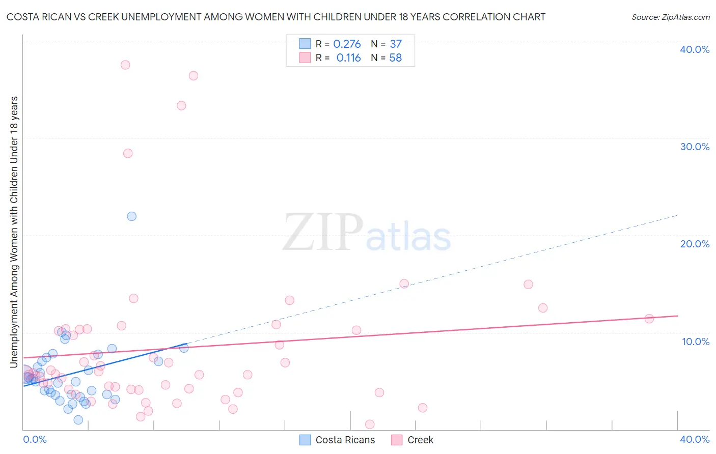 Costa Rican vs Creek Unemployment Among Women with Children Under 18 years