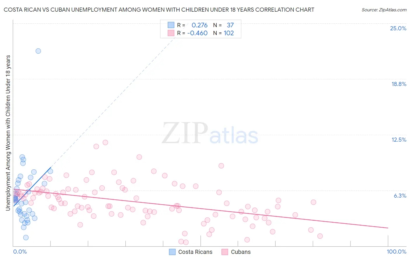 Costa Rican vs Cuban Unemployment Among Women with Children Under 18 years