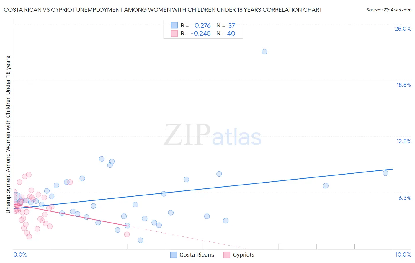 Costa Rican vs Cypriot Unemployment Among Women with Children Under 18 years