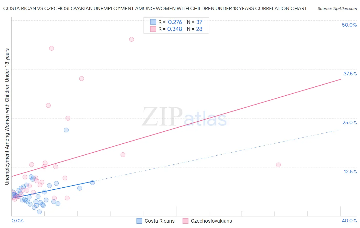 Costa Rican vs Czechoslovakian Unemployment Among Women with Children Under 18 years
