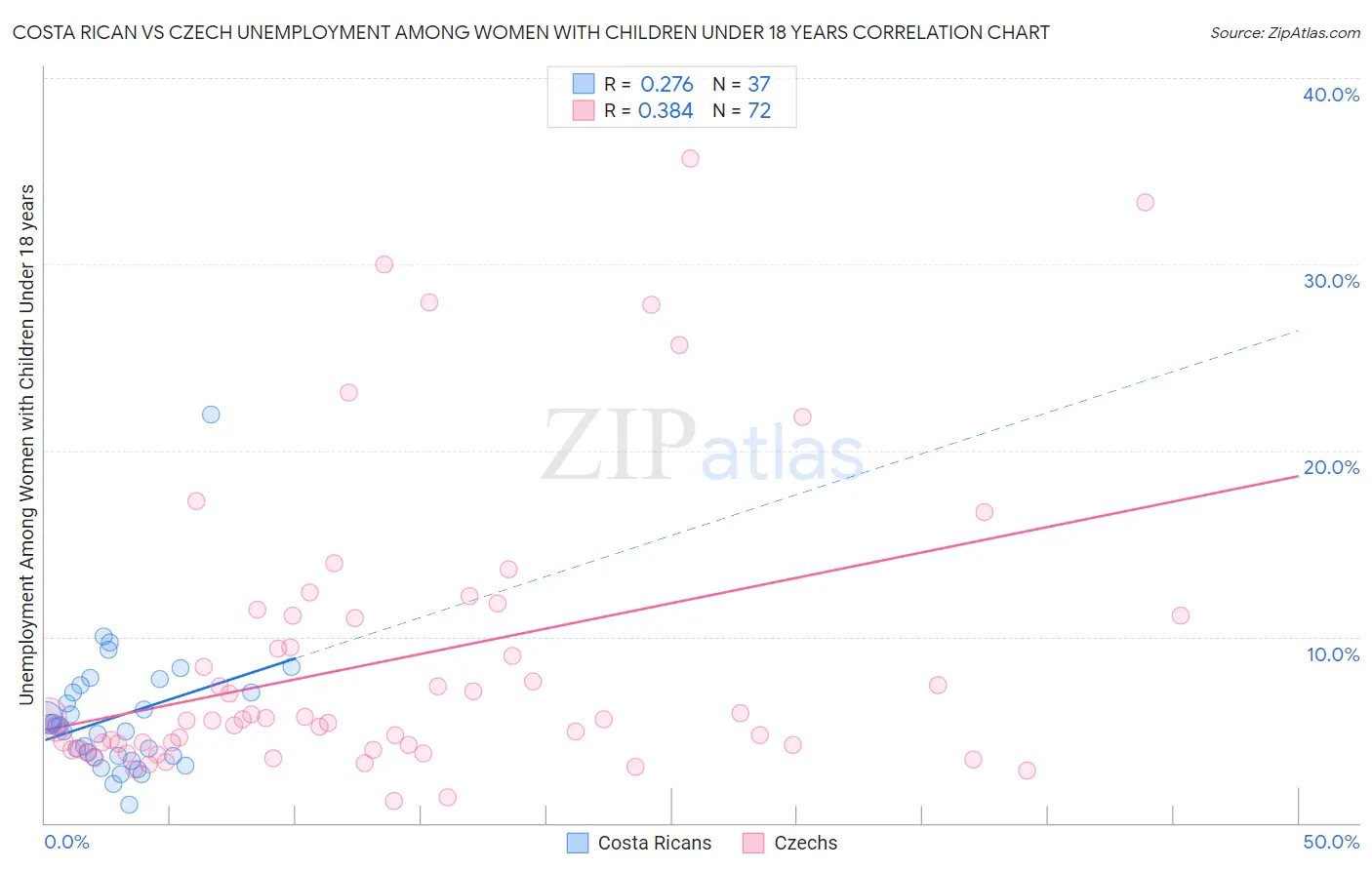 Costa Rican vs Czech Unemployment Among Women with Children Under 18 years