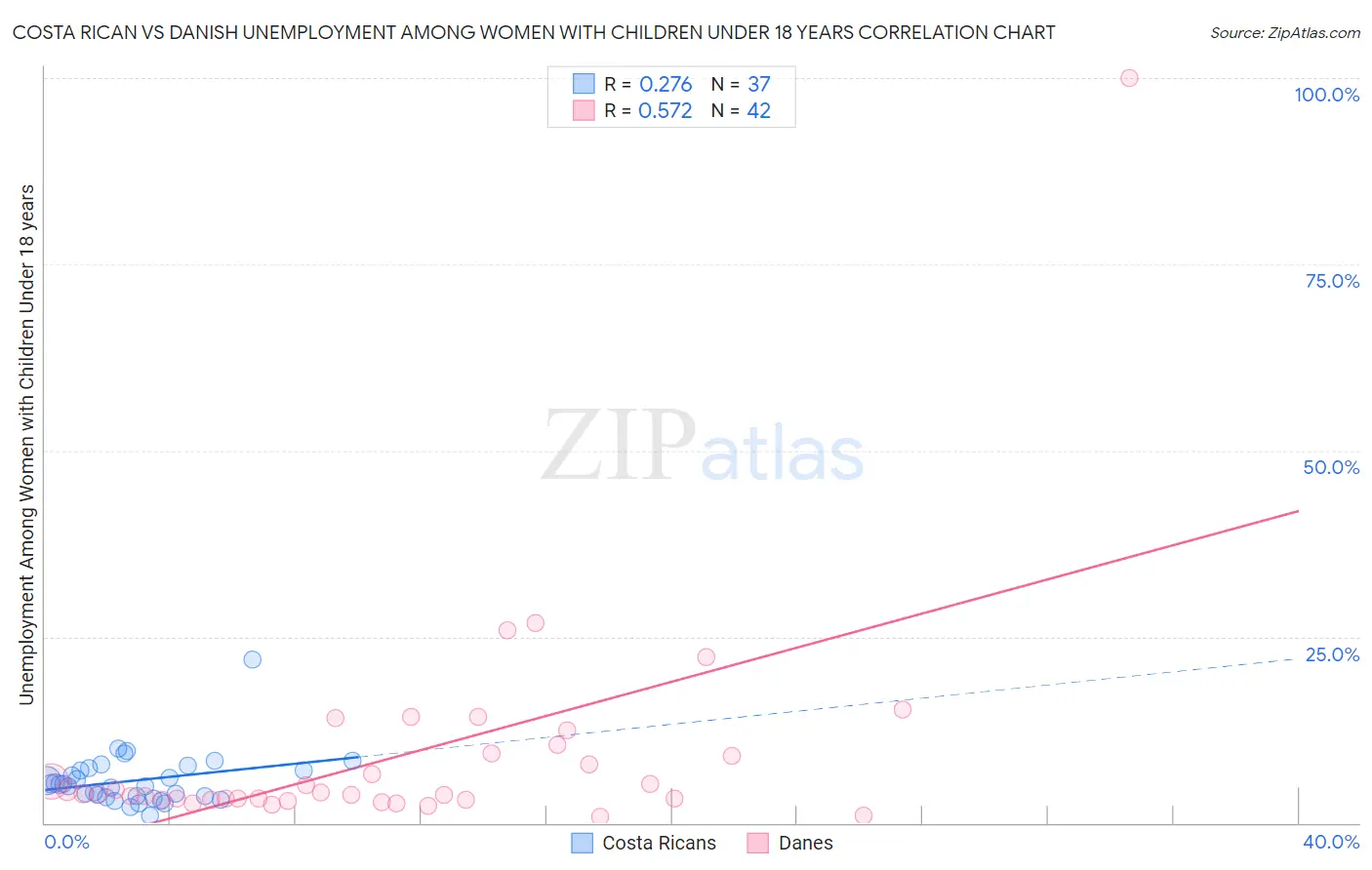 Costa Rican vs Danish Unemployment Among Women with Children Under 18 years