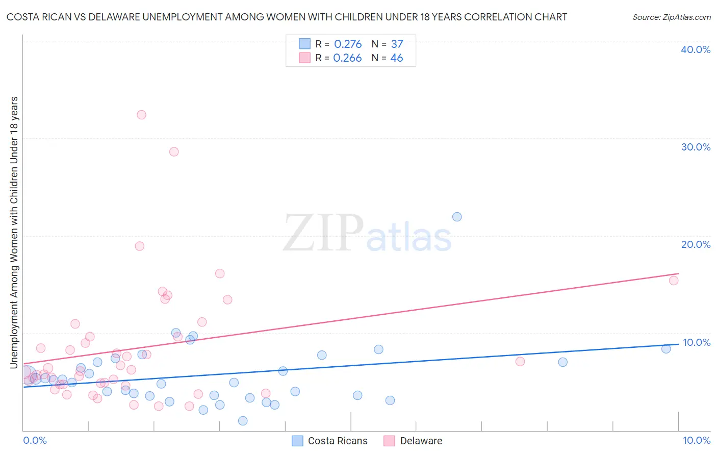 Costa Rican vs Delaware Unemployment Among Women with Children Under 18 years