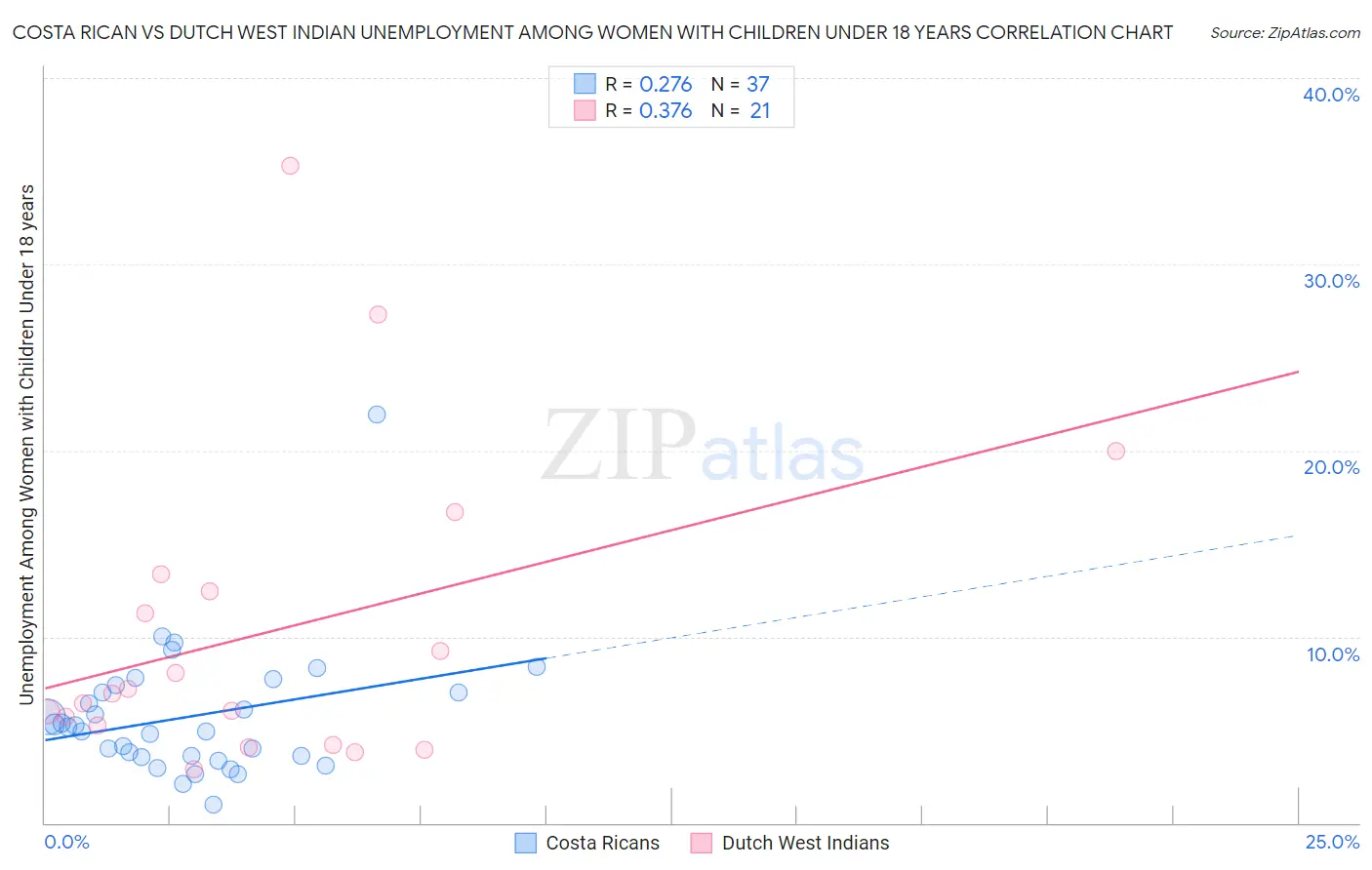 Costa Rican vs Dutch West Indian Unemployment Among Women with Children Under 18 years