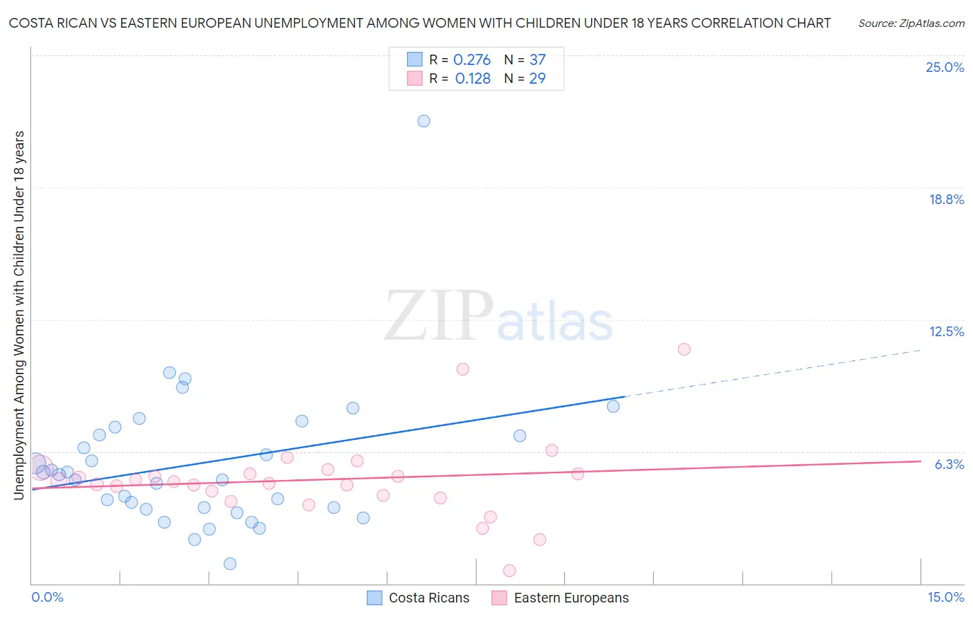 Costa Rican vs Eastern European Unemployment Among Women with Children Under 18 years